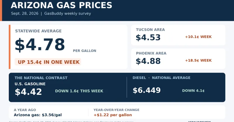 Arizona gas prices jump 15 cents in a week