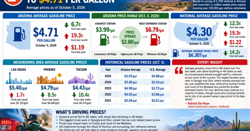 Arizona gas prices fall 6.7 cents, remain well above year-ago levels