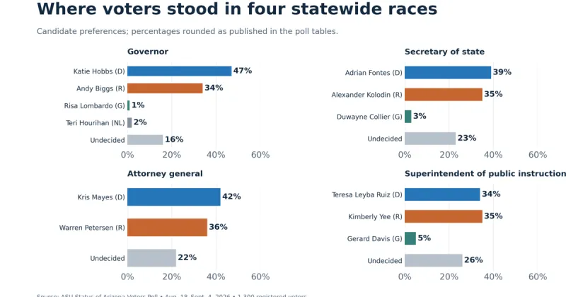 ASU poll finds early voting favored, Hobbs ahead