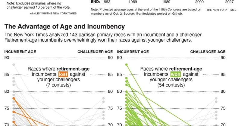 Voters Say Congress Is Too Old. But Older Candidates Keep Winning.