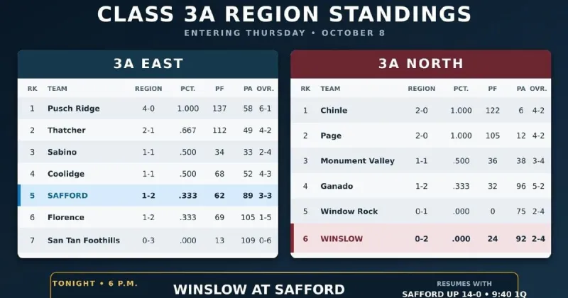 Safford resumes Winslow game tonight holding a 14-0 lead