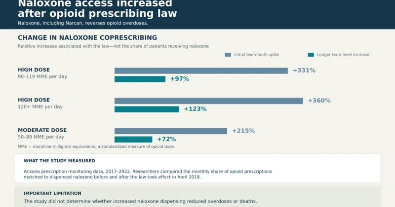 New U of A study finds Arizona's controlled substances law worked