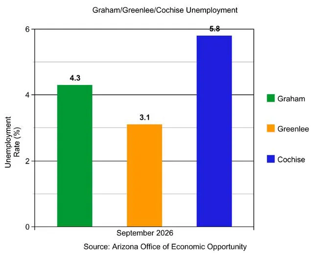 Big drop in unemployment in Graham in September
