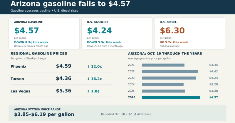 Arizona gas prices fall nearly 9 cents to $4.57
