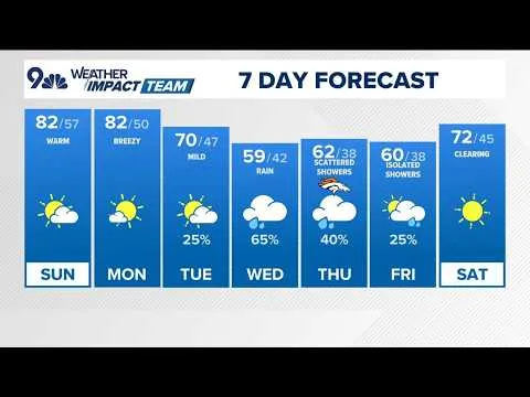 Denver Gazette forecast for Sunday, Oct. 11 (Video)