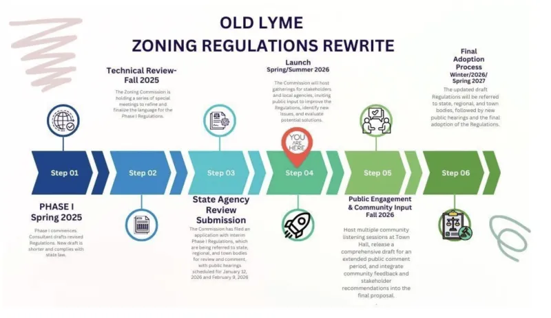Next Up: Old Lyme Seeks Public Input on Commercial, Industrial and Waterfront Zoning, Sept. 15
