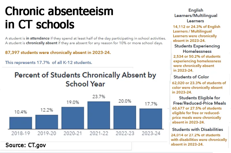 What Bridgeport and Fairfield reveal about who shows up for school