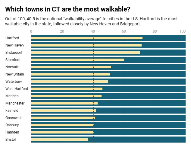 Which CT towns are the most walkable?