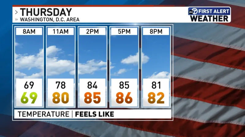 Great American State Fair forecast: Pleasant start, rainy Saturday, then summer heat roar