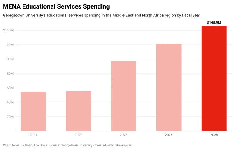 GU's Middle East Spending Increased Nearly Threefold in 4 Years