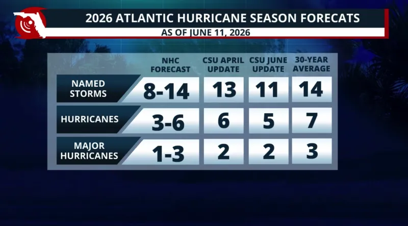 Colorado State updates its Atlantic Hurricane Season forecast, fewer storms predicted