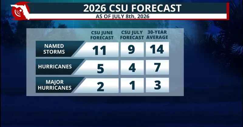 Colorado State University forecast trends to predict less hurricane activity this year