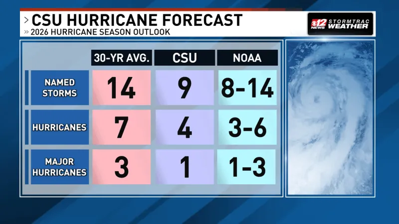 Colorado State updates hurricane forecast, drops prediction again