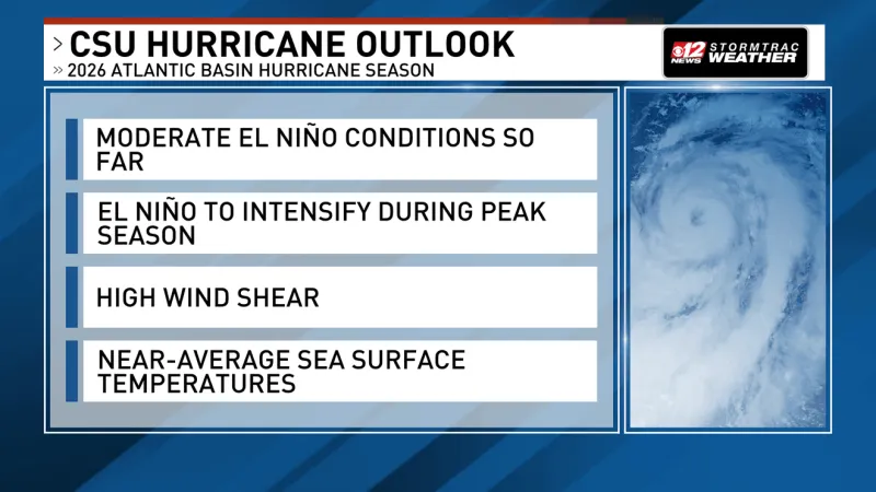 Colorado State University continues to call for a below average hurricane season