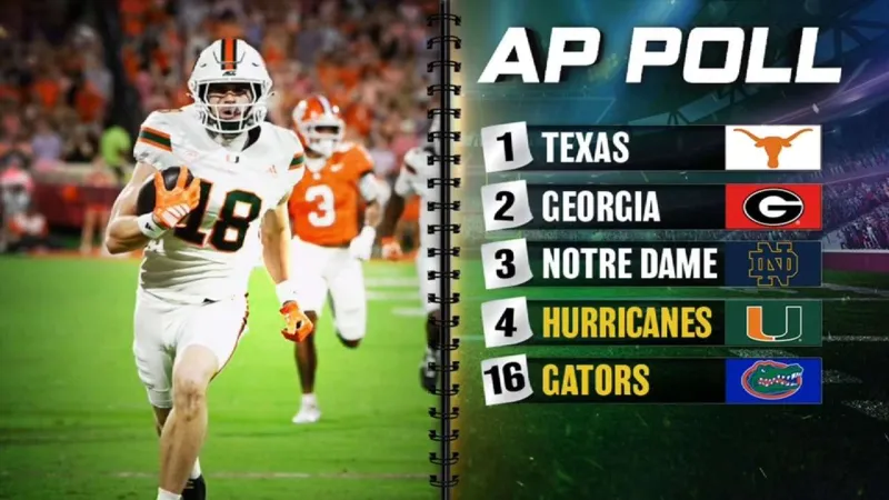 Missouri makes big jump to No. 14 in AP Top 25 with rout of Gators; Texas No. 1 for 4th week in row
