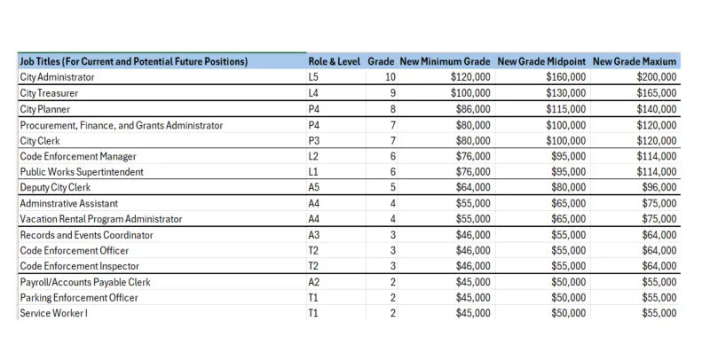 Anna Maria Commission adopting employee salary ranges