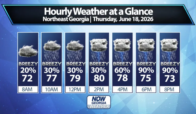 Northeast Georgia Daily Forecast