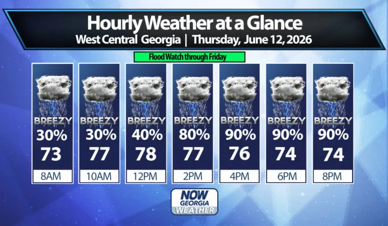 West Georgia Daily Forecast