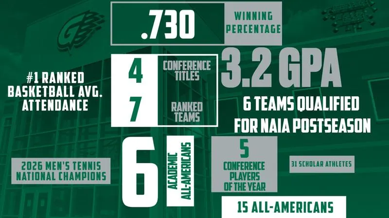 2025-26 GGC Athletics: By The Numbers