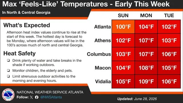 Heat advisory issued in Forsyth County. Here's how hot it will feel this week