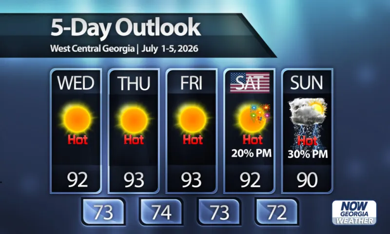 Hot Independence Day, but storms return Sunday to Central Georgia