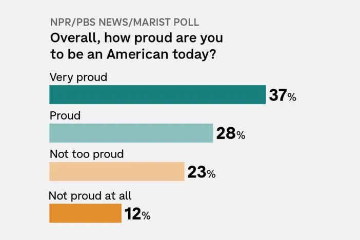The majority of Americans are proud but worry about direction of the country
