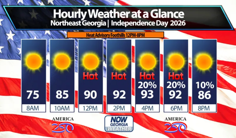 Northeast Georgia Daily Forecast