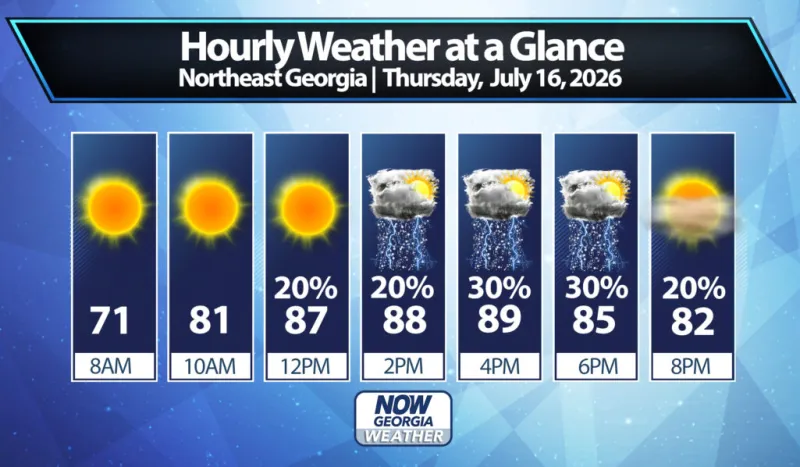 Northeast Georgia Daily Forecast
