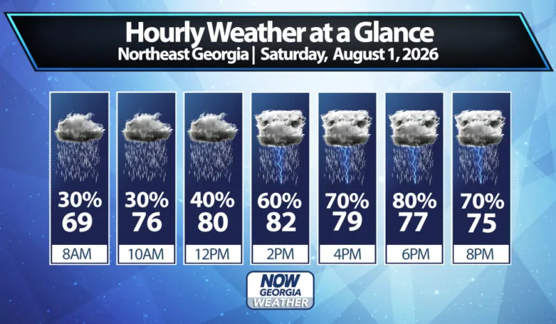 Northeast Georgia Daily Forecast