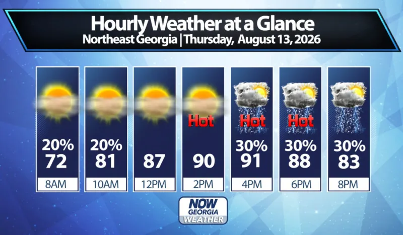 Northeast Georgia Daily Forecast