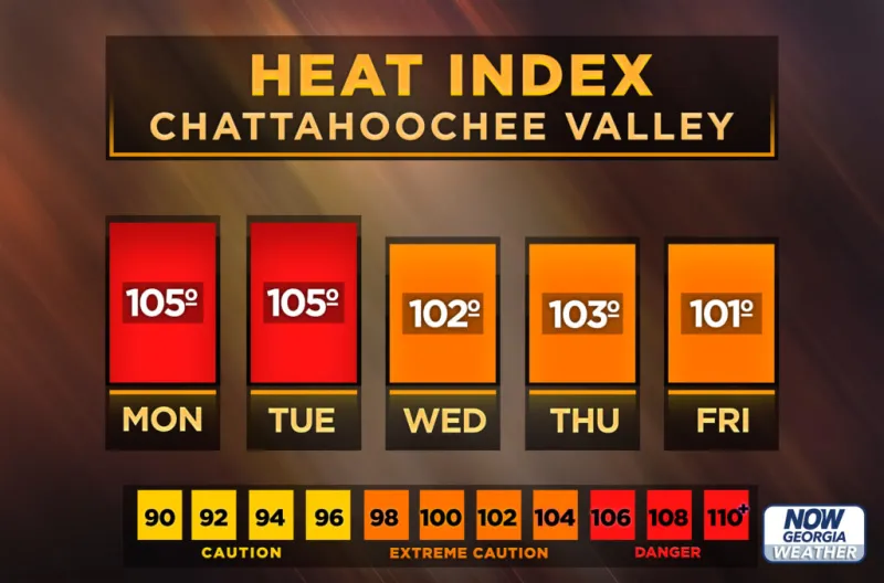 Central Georgia heat index forecast