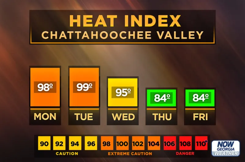 Central Georgia heat index forecast