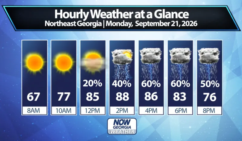 Northeast Georgia Daily Forecast