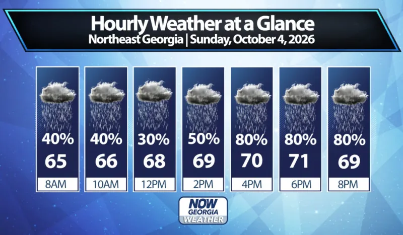 Northeast Georgia Daily Forecast