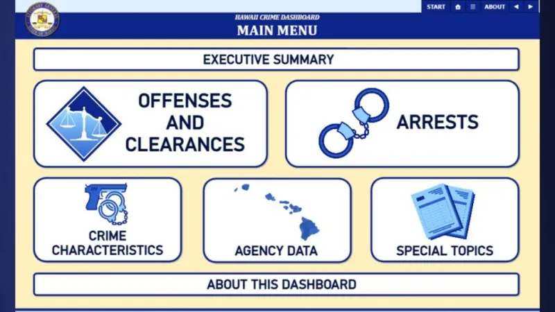 Hawaii Attorney General publishes 2025 statewide crime data showing 54,000 serious criminal offenses