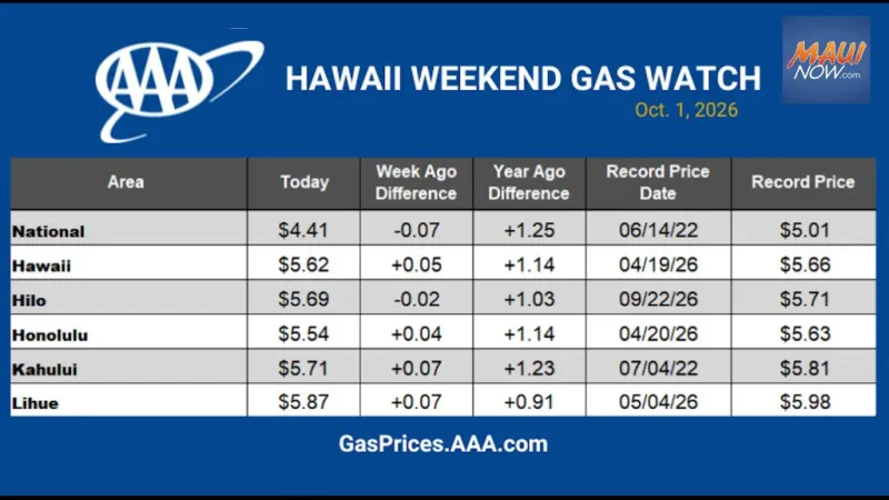 AAA Hawaii: Gas prices tick higher, remain among nation's highest