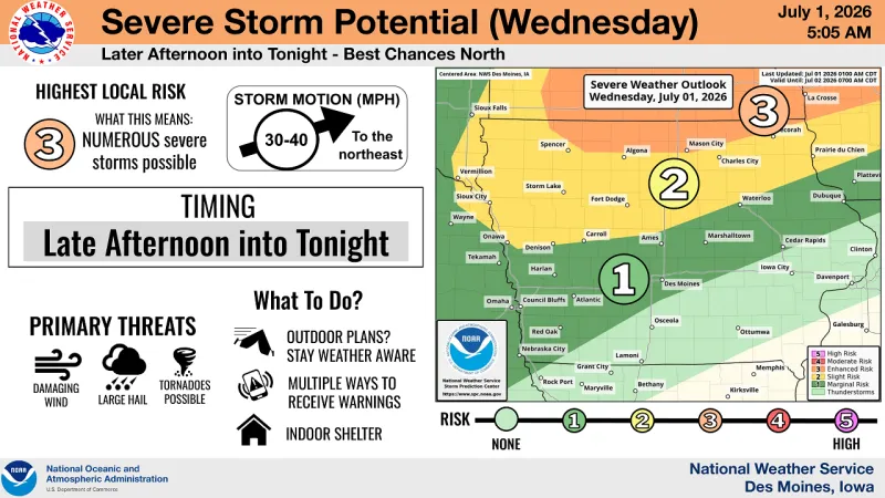 Severe Storms to Threaten Iowa Wednesday Night: Damaging Wind, Large Hail, Isolated Tornadoes Possible