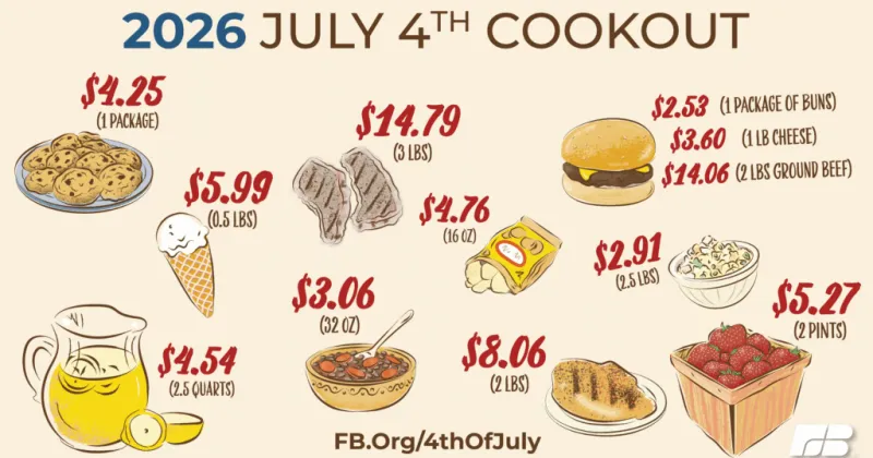 Summer cookouts cost nearly $3 more this holiday than last year