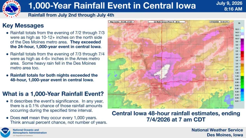 Central Iowa Hit by 1,000-Year Rainfall Event, National Weather Service Says