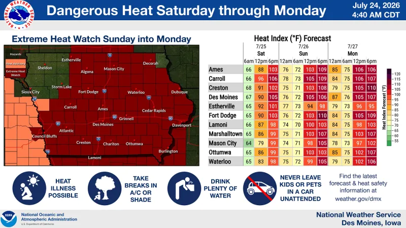 Extreme Heat Watch Issued for Mason City Area as Heat Index Could Hit 105 This Weekend