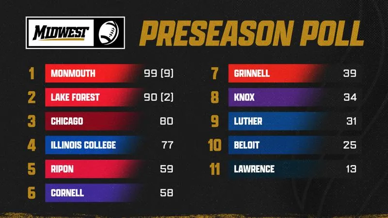 Grinnell football team picked 7th in Midwest Conference preseason poll