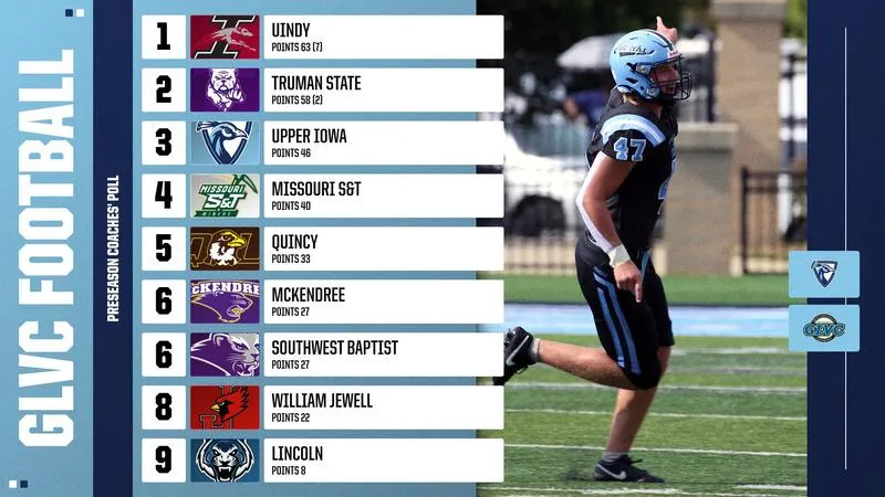 Upper Iowa football picked third for second straight year in GLVC Preseason Coaches' Poll