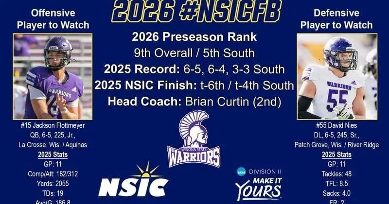 Winona State ninth overall in 2026 NSIC coaches poll