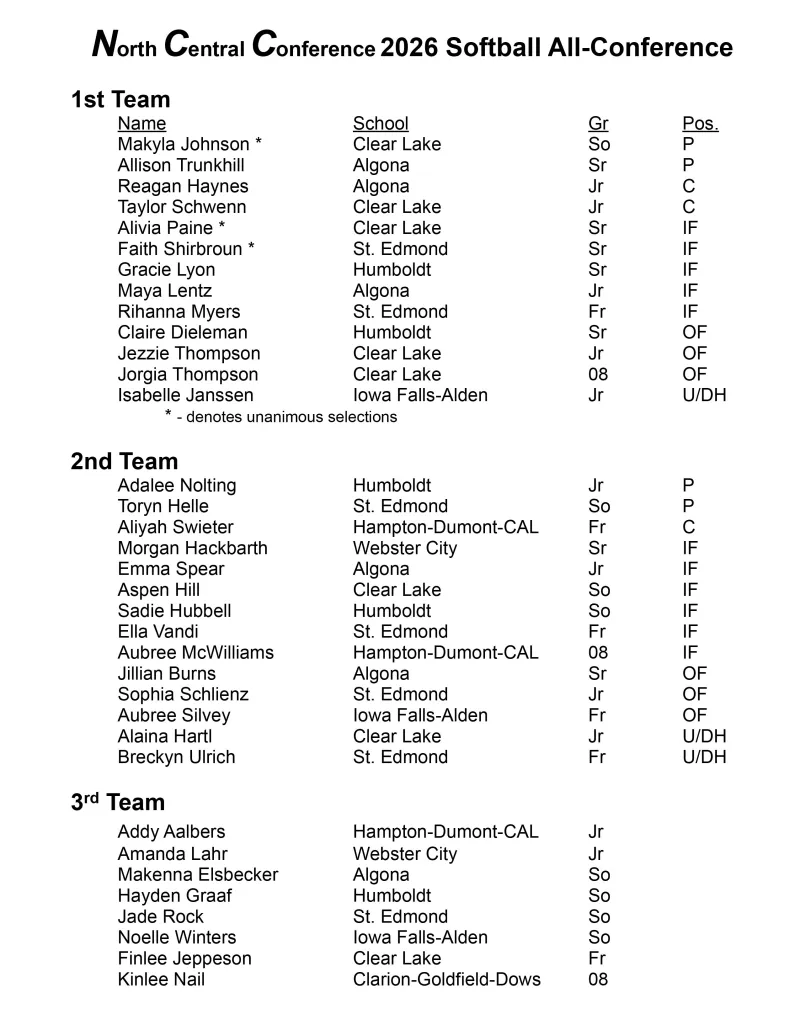 Humboldt lands 5 on All-NCC softball, Dieleman all-state