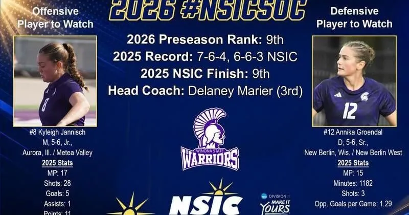WSU soccer picked ninth in 2026 NSIC preseason poll