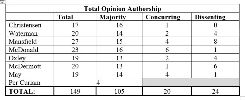 A statistical review of the 2025-26 Iowa Supreme Court term: "The Incredible Shrinking Judicial Opinion"