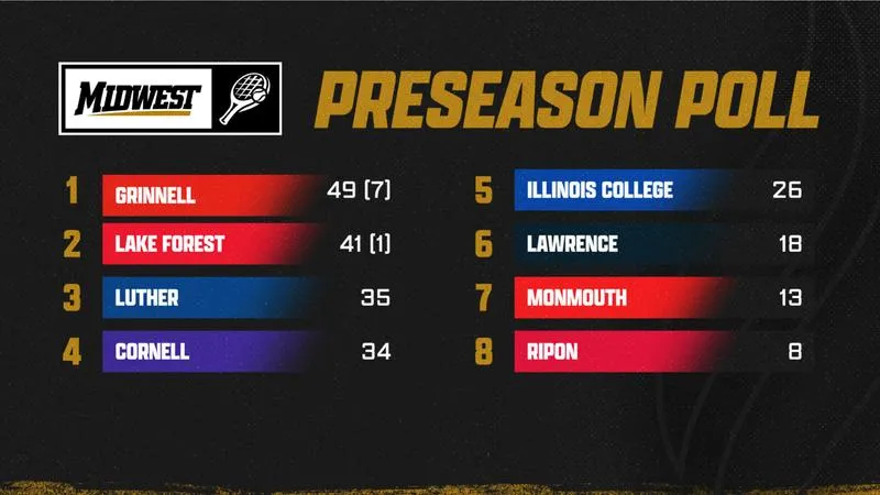 Grinnell women's tennis team picked to defend Midwest Conference title