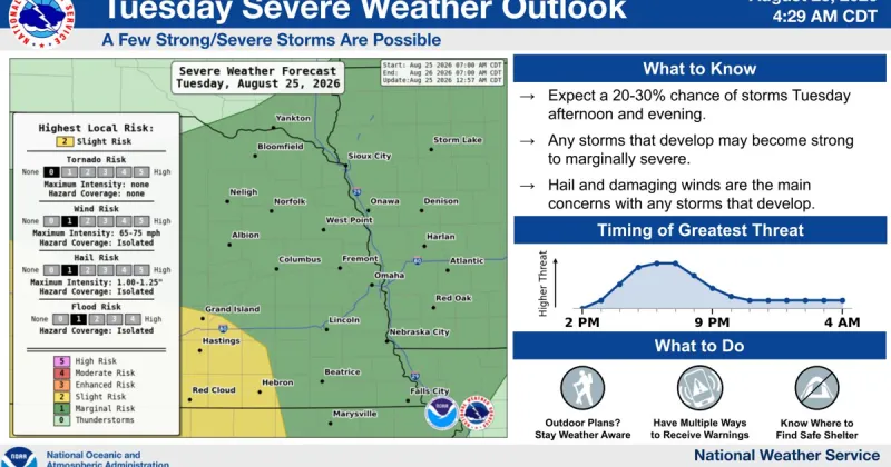 Small chance for brief severe weather in KMAland Tuesday