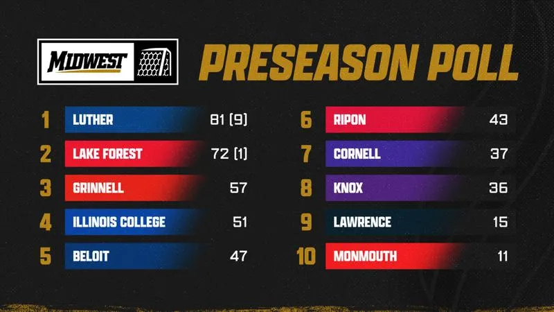 Grinnell men picked 3rd in MWC soccer race