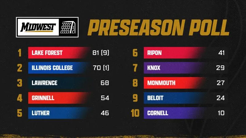 Grinnell women's soccer team picked to finish among league leaders in 2026